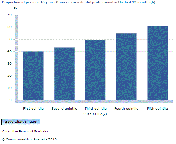 Graph Image for Proportion of persons 15 years and over, saw a dental professional in the last 12 months(b)